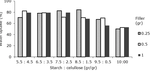 Figure 3. Effect of Starch: Cellulose Ratio (g/g) and Filler against the Tensile Strength  