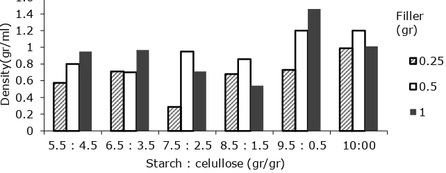 Figure 6.   Effect of Starch:Cellulose Ratio (g/g) and Filler Against Density of Bioplastics  