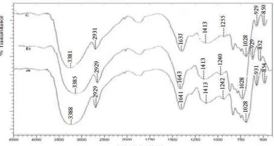 Figure 8.  FTIR spectra of bioplastics with Starch:Cellulose, a) 8.5:1.5 (g/g), b) 9.5: 0.5 (g/g), c) 10:0 (g/g) filler 0.5g 
