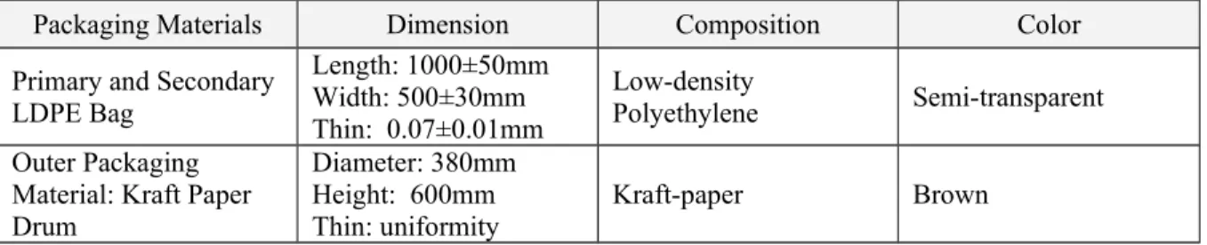 Table 6-1 Dimension, Composition and Color of the Packaging Materials