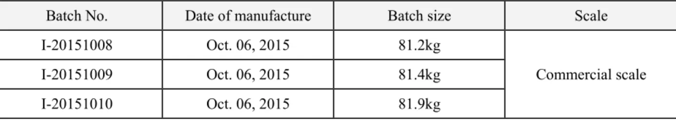 Table  P35-1 Information on the Validation Batches of the granulation
