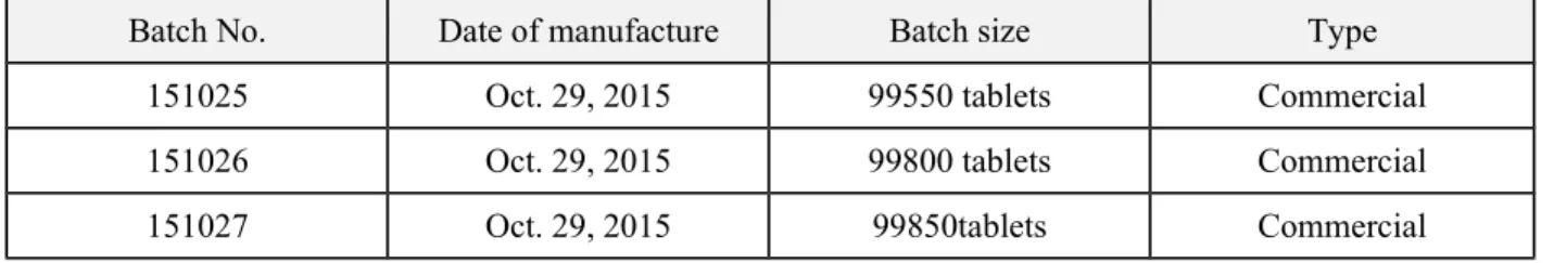 Table  P35-3 Information on the Validation Batches of the drying process
