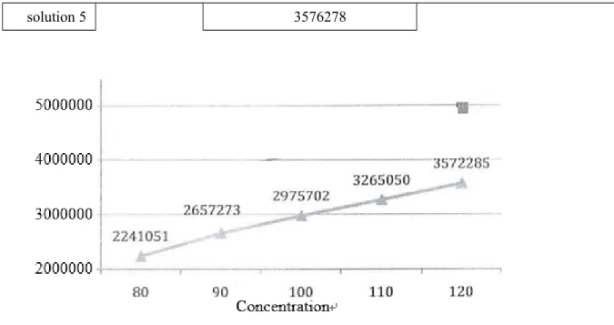 Table 4-5 Information on Representative Batches