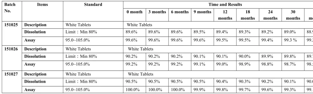 Table P8-1 Long term Stability Data  Product Name: Levofloxacin Tablet   Storage condition: 30±2℃, RH75%±5%