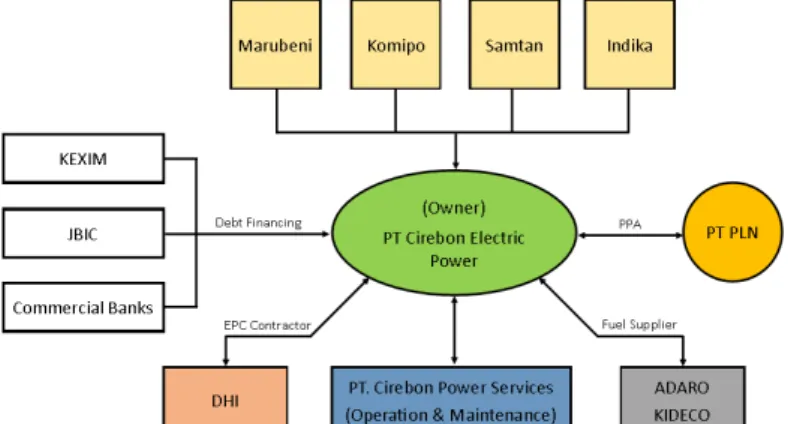 Gambar 2.1 Basic Structure Proyek PLTU Cirebon 