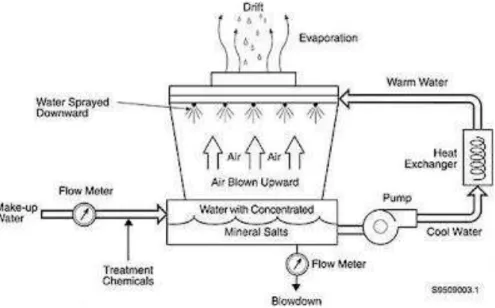 Gambar 3.1. Proses pendinginan air dengan cooling tower 