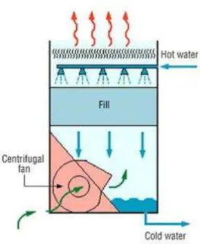 Gambar 3.2. Cooling tower Forced Draft 