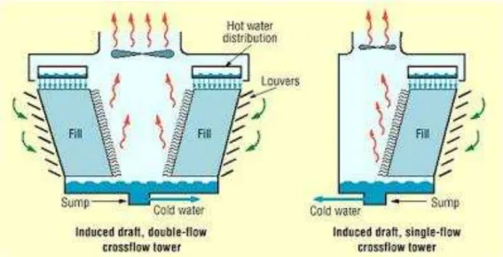 Gambar 3.4. Cooling tower induced draft dengan aliran melintang 