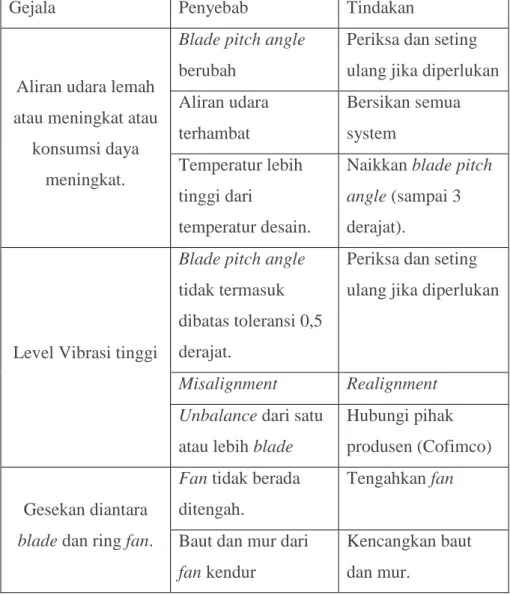Tabel 3.4. Troubleshooting pada fan cooling tower 