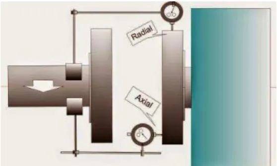 Gambar 3.6. Reverse Dial Indicator (memutar satu poros) 