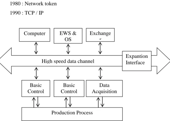 Gambar 3.1. Struktur Dasar dari DCS Computer EWS & 