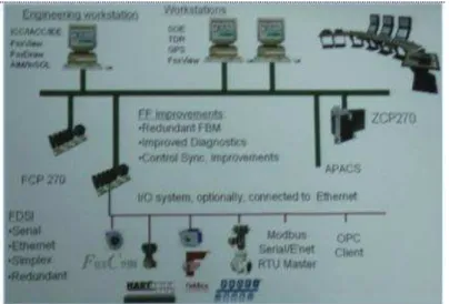 Gambar 3.3. Sistem I/A Series  3.2.3 Hadware Pada I/A Series 