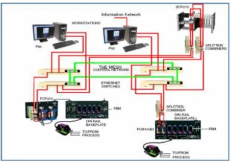 Gambar 3.4. Mesh Control Network  3.3 MODULATED CONTROL SYSTEM (MCS) 