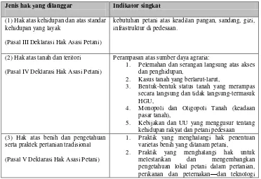 Tabel 1. Indikator pelanggaran hak asasi petani 