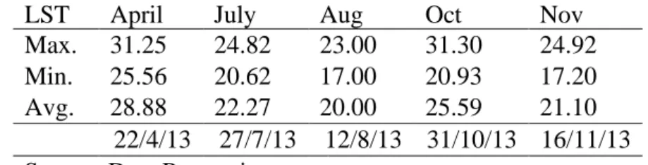 Gambar 16. The land surface temperature of UPM Campus from March  until September 2013 