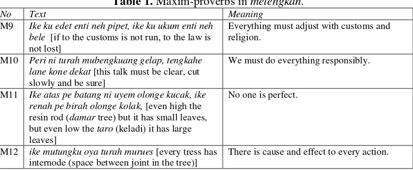 Table 1. Maxim-proverbs in melengkan. 