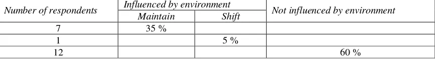 Table 7. The Effect of environment in maintaining and shifting of terms of Address. 