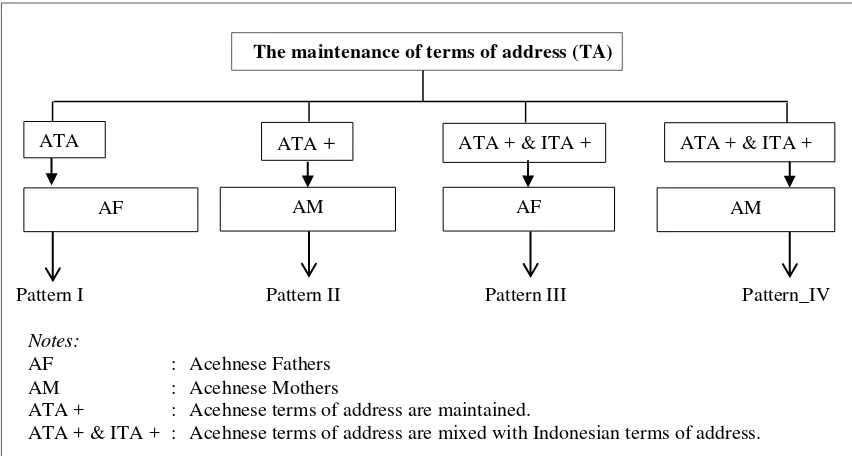 Table 12. Reasons forthe Maintenance of Acehnese Terms of address. 
