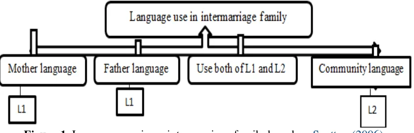 Figure 1. Language use in an intermarriage family based on Scotton (2006).