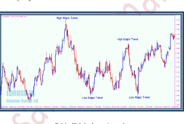 Rajah : High dan Low major trend. 