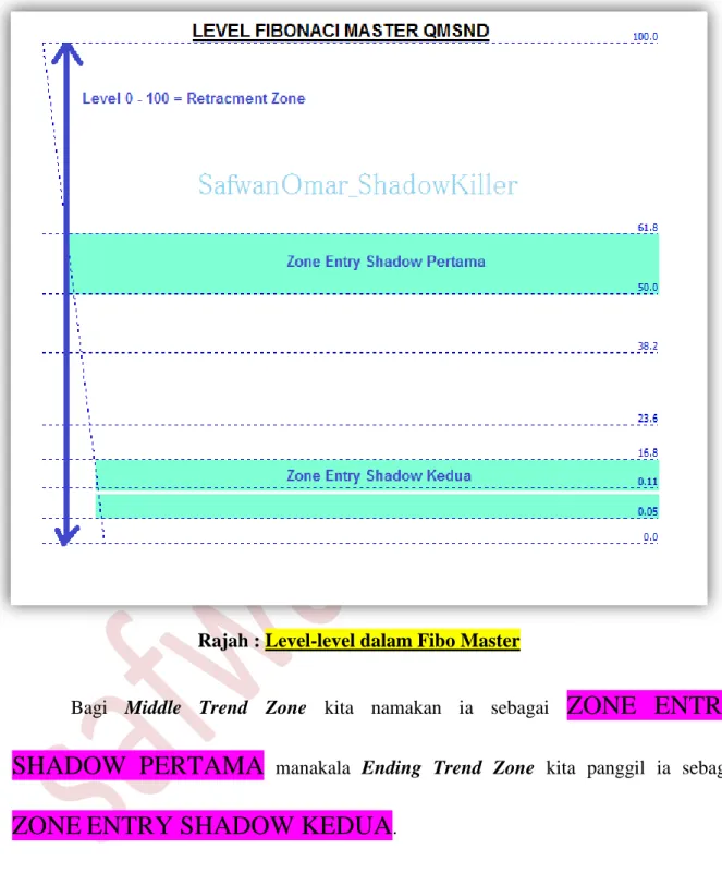 Rajah : Level-level dalam Fibo Master 