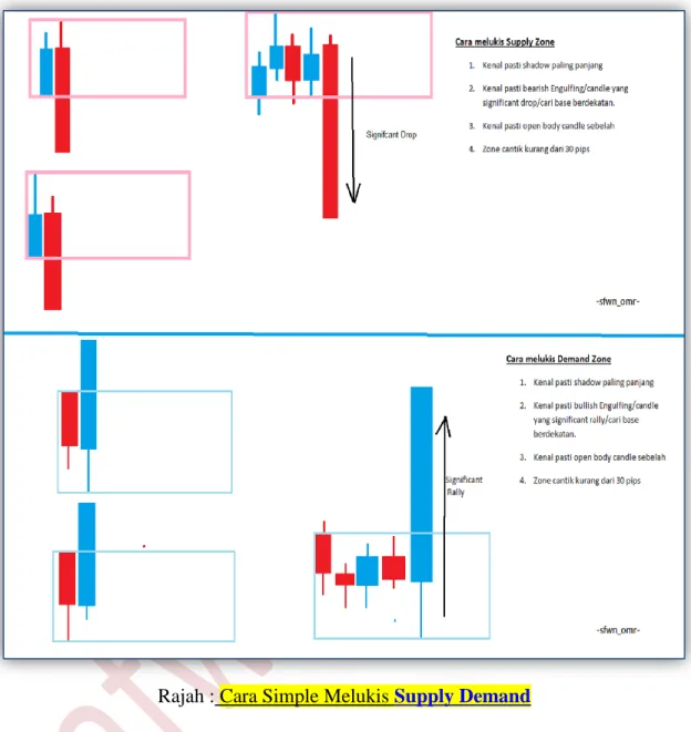 Rajah : Cara Simple Melukis Supply Demand 