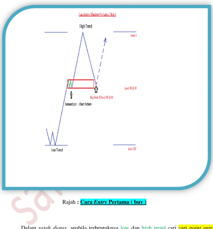 Rajah : Cara Entry Pertama ( buy ) 