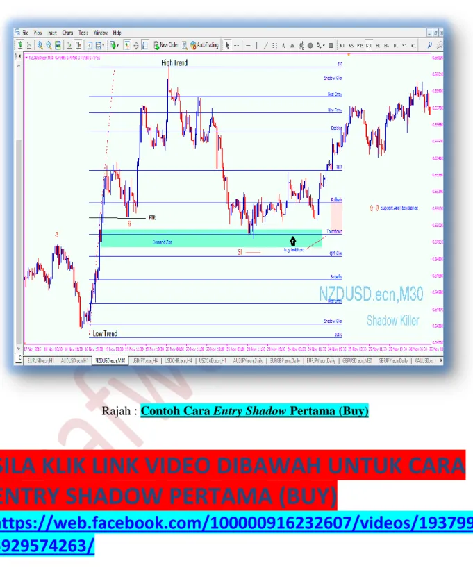 Rajah : Contoh Cara Entry Shadow Pertama (Buy) 