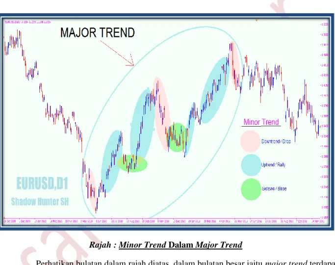 Rajah : Minor Trend Dalam Major Trend 