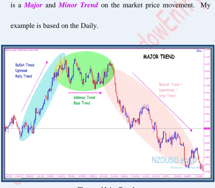 Figure : Major Trend 