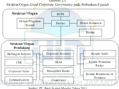 Struktur/Organ Gambar 2.1 Good Corporate Governance pada Perbankan Syariah 