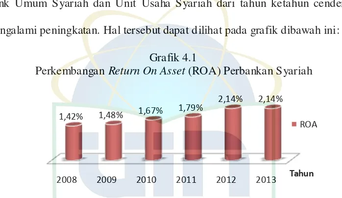 Perkembangan Grafik 4.1 Return On Asset (ROA) Perbankan Syariah 