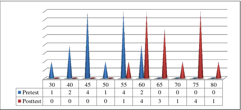 Figure 1. The students’ scores from the pre-test and the post-test.