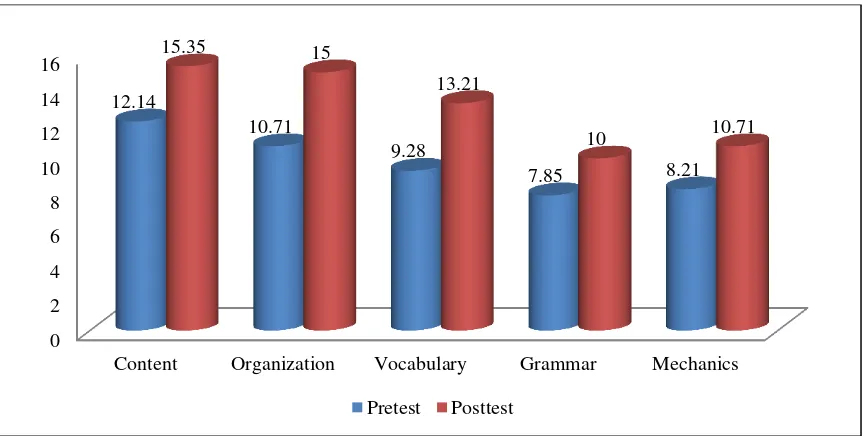 Figure 2. Average scores for content, organization, vocabulary, grammar, and mechanics in the pre-test and post-test