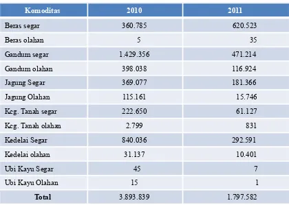 Tabel . Nilai Impor Komoditas Pangan Pokok Indonesia,  2010 – semester I  2011 (000 US$) ---- bila tidak ada data  baru ( semester 3), semester I di hapus saja