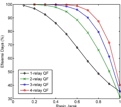 Gambar 3. Efisiensi daya terhadap rasio jarak dari sistem multi-relay QF