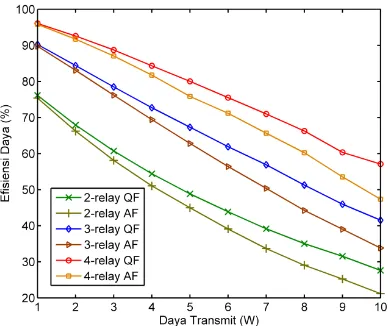 Gambar 5. Perbandingan efisiensi daya terhadap daya transmit antara sistem multi-relay QF dan AF