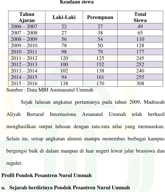 Tabel 4.2  Keadaan siswa  Tahun 