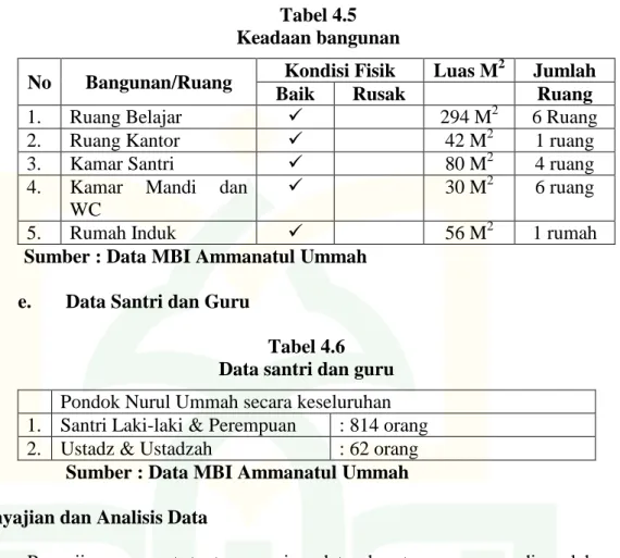 Tabel 4.5  Keadaan bangunan 