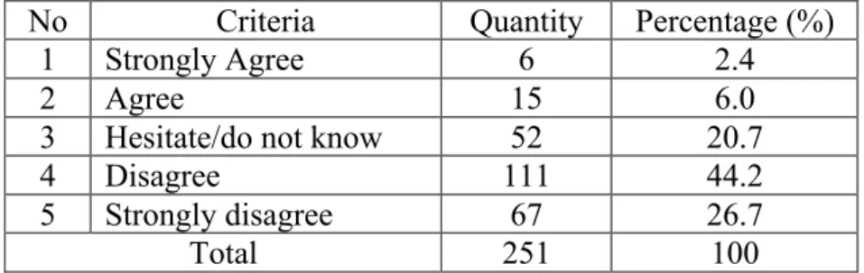 Table 3. The Students’ Responses against the Understanding of   Terror Actions like Bombing done by Amrozi et al.,  