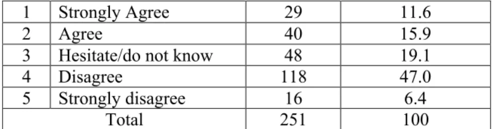 Table 6. The Students’ Responses against the Understanding of  Shopping at Shops owned by Non-Moslems 