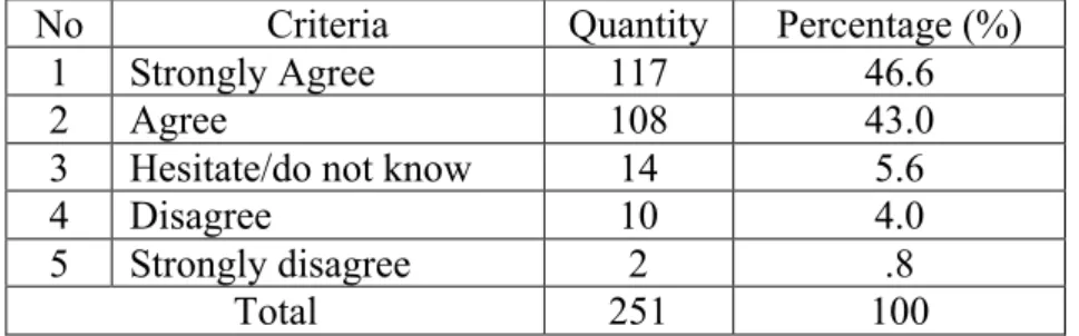 Table 7. The Students’ Responses against the People’s   Understanding of Sealing Immoral Places 