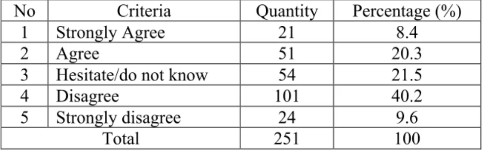 Table 1. Students’ Responses against the Use of Qur’an as  Religious Proposition for the Permissibility to Kill Non-Moslems 
