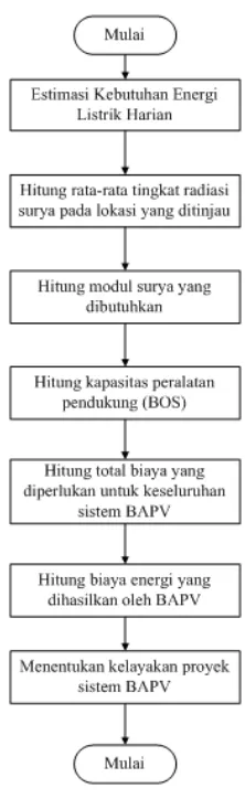 Gambar 6. Diagram alir penelitian