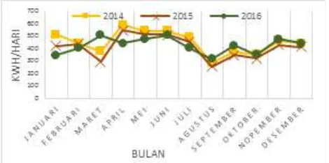 Gambar 8. Data Hasil Pengukuran Radiasi Matahari di Waduk Keliling Indra Puri Aceh Besar (kWh/m2/hari)