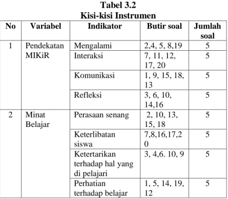 Tabel 3.2  Kisi-kisi Instrumen 