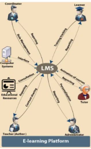 Figure 2.3 The general architecture of an LMS