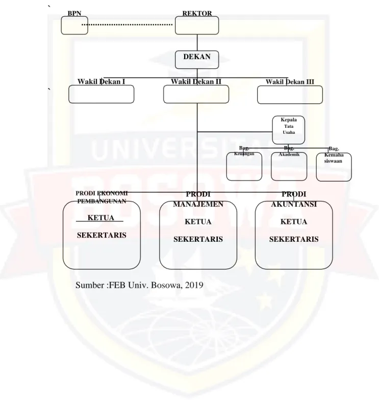 Gambar 4.1 Struktur Oganisasi Fakultas Ekonomi Unibos