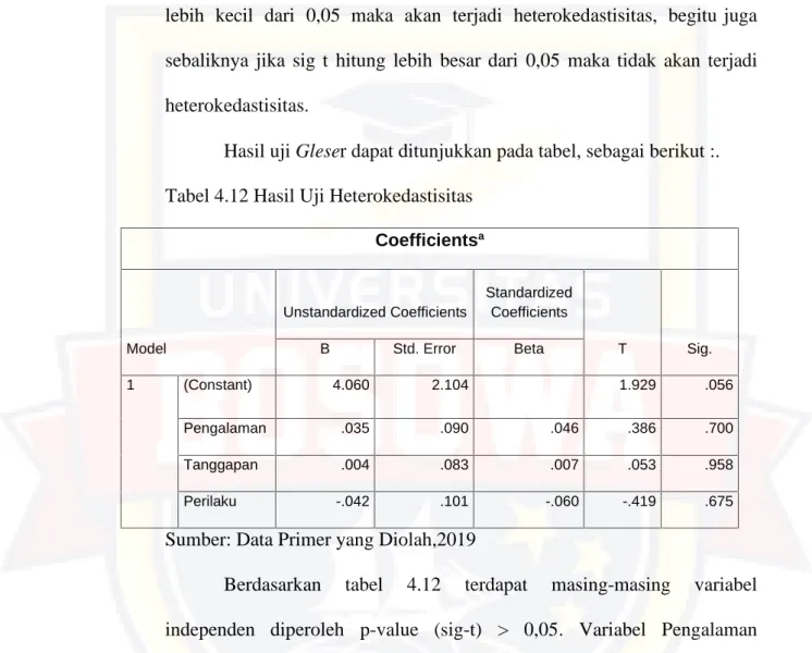 Tabel 4.12 Hasil Uji Heterokedastisitas Coefficients a
