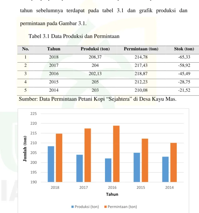 Tabel 3.1 Data Produksi dan Permintaan